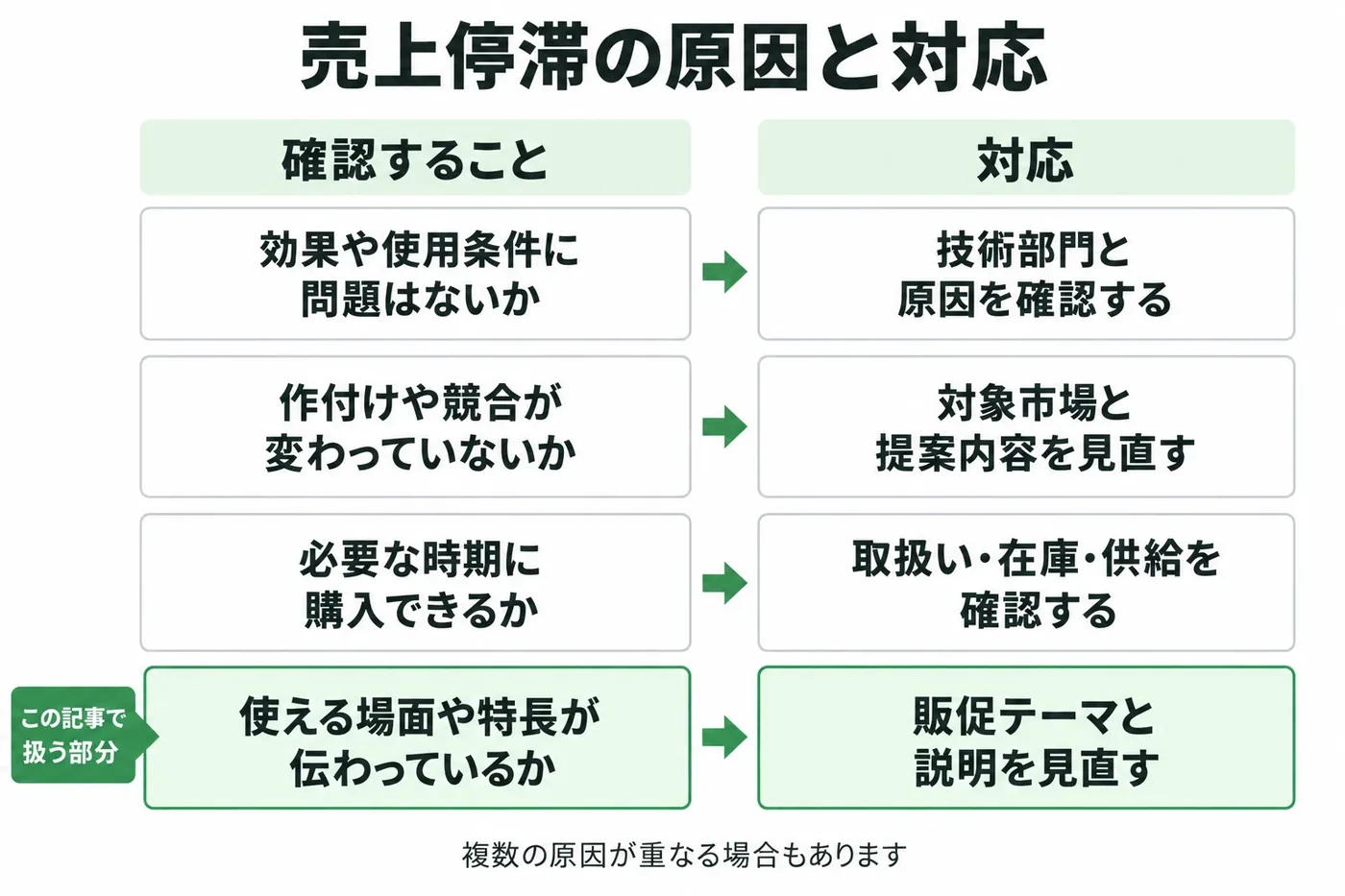 売上停滞の原因と対応の図。効果や使用条件、作付けや競合の変化、購入のしやすさ、使える場面や特長の伝わり方の4点を確認し、原因に応じて技術部門・市場と提案・供給・販促テーマのそれぞれで対応する。この記事が扱うのは4点目の販促テーマ