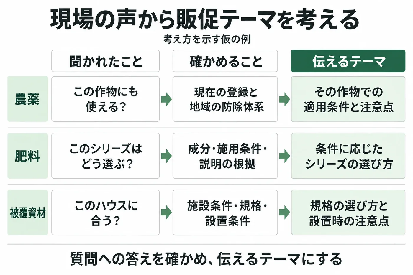 現場の声から販促テーマを考える仮の例。農薬は「この作物にも使える?」から現在の登録と地域の防除体系を確かめ、その作物での適用条件と注意点をテーマにする。肥料は「このシリーズはどう選ぶ?」から成分・施用条件・説明の根拠を確かめ、条件に応じた選び方をテーマにする。被覆資材は「このハウスに合う?」から施設条件・規格・設置条件を確かめ、規格の選び方と設置時の注意点をテーマにする
